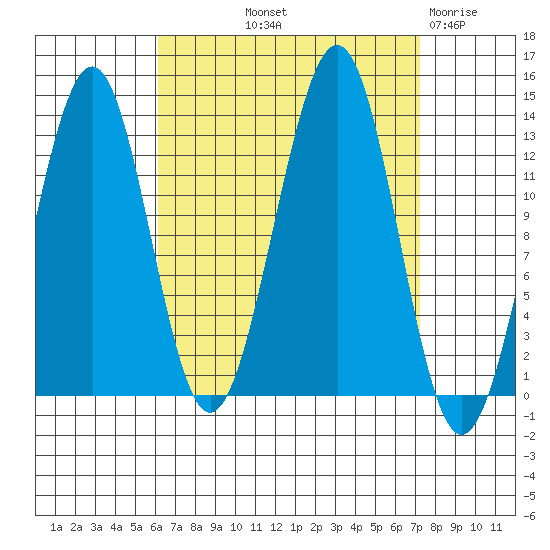 Coon Island tide chart for Wednesday, September 10, 2025