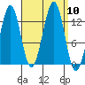 Coon Island tide chart for Wednesday, September 10, 2025