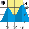 Coon Island tide chart for Sunday, September 14, 2025