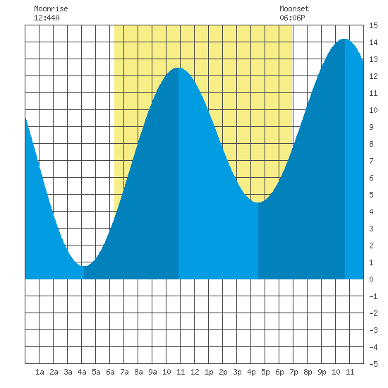 Coon Island tide chart for Wednesday, September 17, 2025
