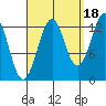 Coon Island tide chart for Thursday, September 18, 2025