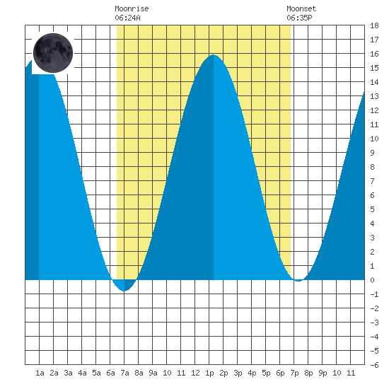 Coon Island tide chart for Sunday, September 21, 2025