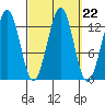 Coon Island tide chart for Monday, September 22, 2025