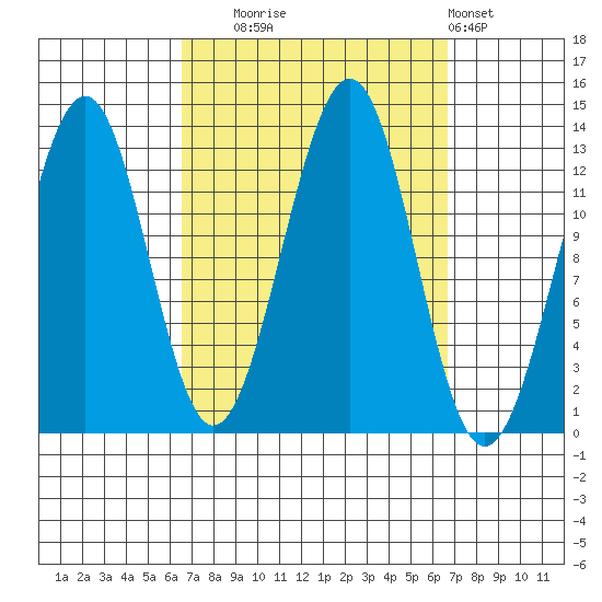 Coon Island tide chart for Tuesday, September 23, 2025