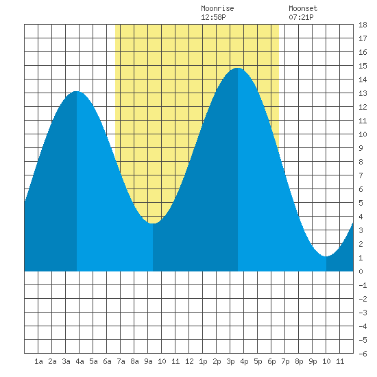 Coon Island tide chart for Friday, September 26, 2025