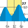 Coon Island tide chart for Saturday, September 27, 2025
