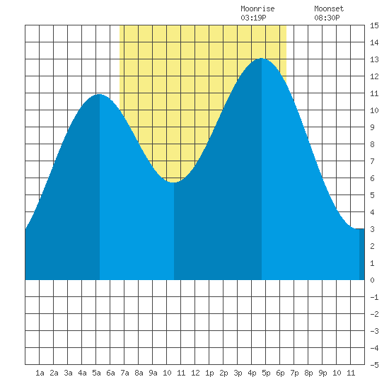 Coon Island tide chart for Sunday, September 28, 2025