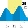 Coon Island tide chart for Sunday, September 28, 2025