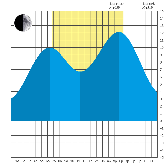 Coon Island tide chart for Monday, September 29, 2025