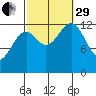 Coon Island tide chart for Monday, September 29, 2025
