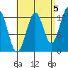 Coon Island tide chart for Friday, September 5, 2025