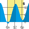 Coon Island tide chart for Saturday, September 6, 2025