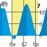 Coon Island tide chart for Sunday, September 7, 2025