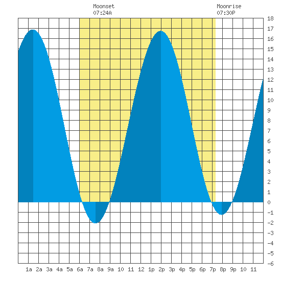 Coon Island tide chart for Monday, September 8, 2025