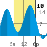 Coon Island tide chart for Friday, October 10, 2025