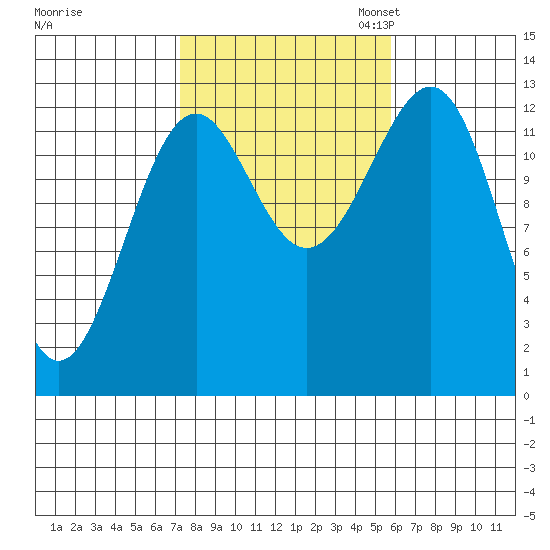 Coon Island tide chart for Tuesday, October 14, 2025