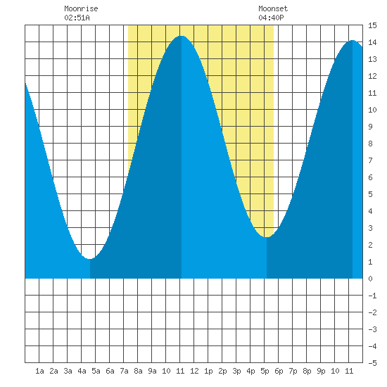 Coon Island tide chart for Friday, October 17, 2025