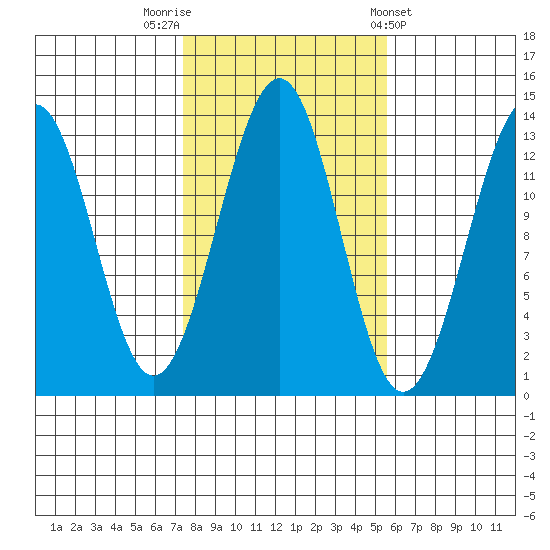 Coon Island tide chart for Sunday, October 19, 2025