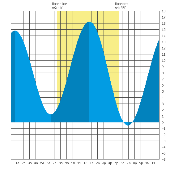 Coon Island tide chart for Monday, October 20, 2025