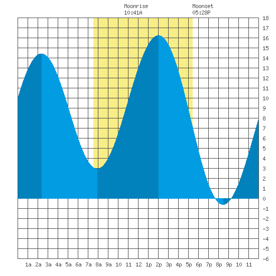 Coon Island tide chart for Thursday, October 23, 2025