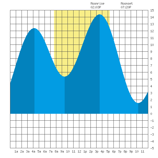 Coon Island tide chart for Sunday, October 26, 2025