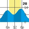 Coon Island tide chart for Tuesday, October 28, 2025