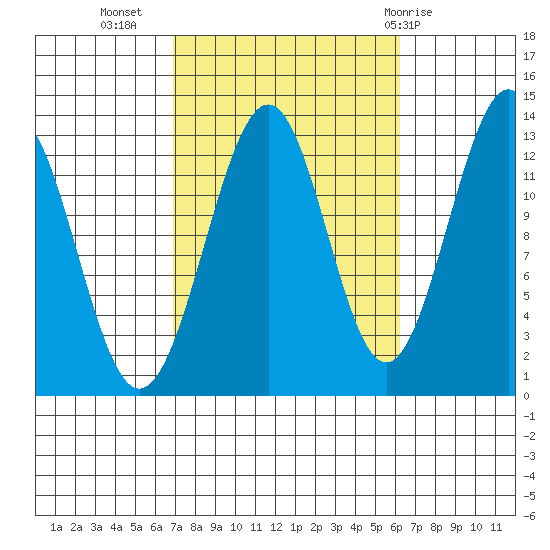 Coon Island tide chart for Saturday, October 4, 2025