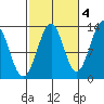 Coon Island tide chart for Saturday, October 4, 2025