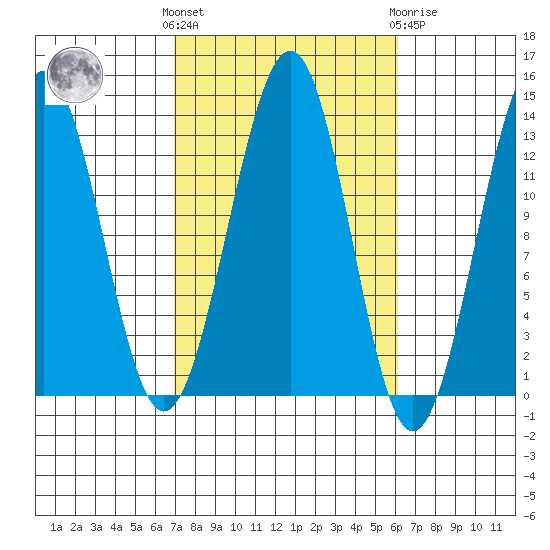 Coon Island tide chart for Monday, October 6, 2025