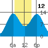 Coon Island tide chart for Wednesday, November 12, 2025