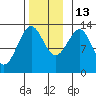Coon Island tide chart for Thursday, November 13, 2025