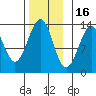 Coon Island tide chart for Sunday, November 16, 2025