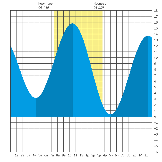 Coon Island tide chart for Monday, November 17, 2025