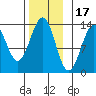 Coon Island tide chart for Monday, November 17, 2025