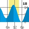 Coon Island tide chart for Tuesday, November 18, 2025