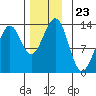 Coon Island tide chart for Sunday, November 23, 2025