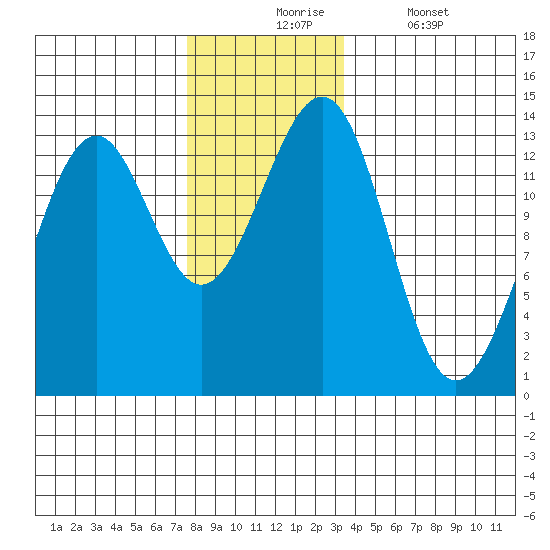 Coon Island tide chart for Monday, November 24, 2025