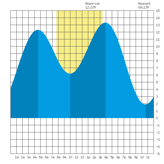 Coon Island tide chart for Wednesday, November 26, 2025