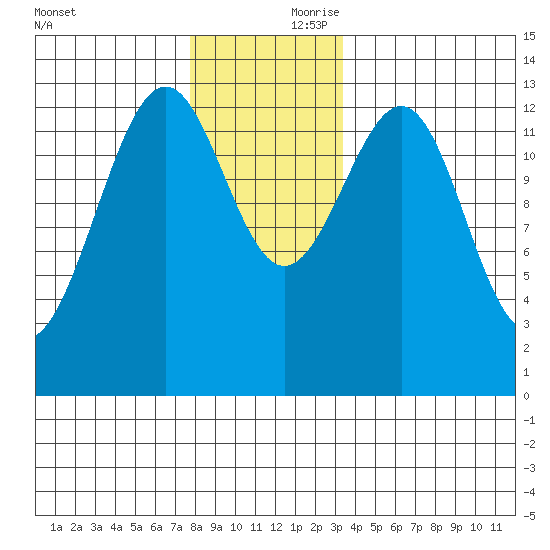 Coon Island tide chart for Friday, November 28, 2025