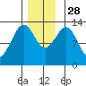Coon Island tide chart for Friday, November 28, 2025