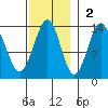 Coon Island tide chart for Sunday, November 2, 2025