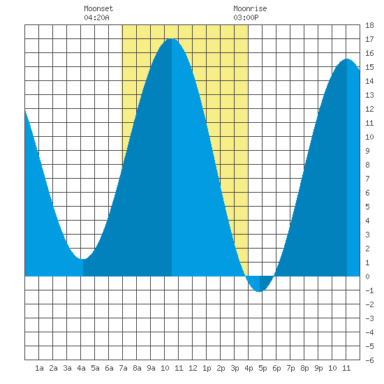Coon Island tide chart for Monday, November 3, 2025