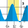 Coon Island tide chart for Monday, November 3, 2025
