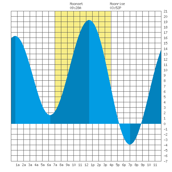 Coon Island tide chart for Thursday, November 6, 2025