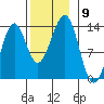 Coon Island tide chart for Sunday, November 9, 2025