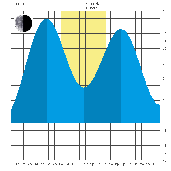 Coon Island tide chart for Thursday, December 11, 2025