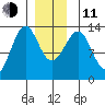 Coon Island tide chart for Thursday, December 11, 2025