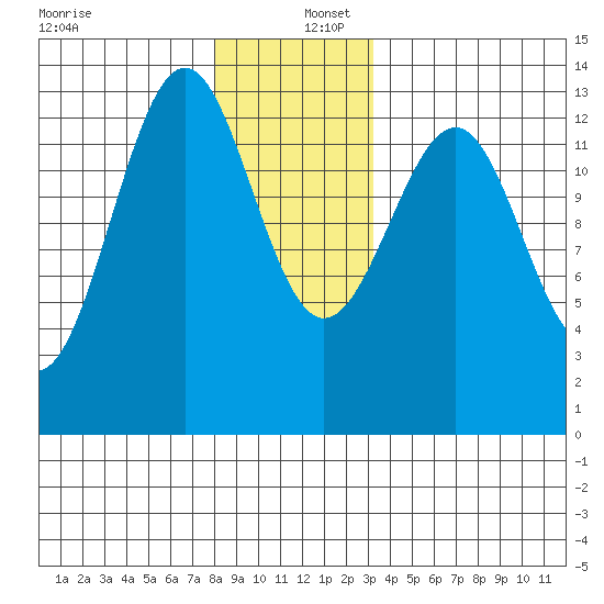 Coon Island tide chart for Friday, December 12, 2025
