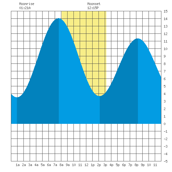 Coon Island tide chart for Saturday, December 13, 2025