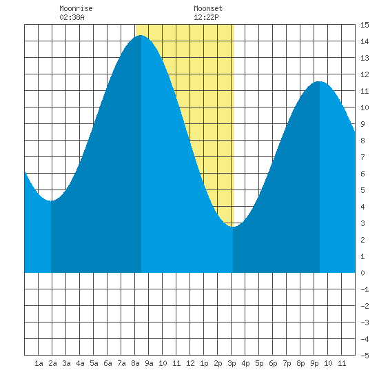 Coon Island tide chart for Sunday, December 14, 2025